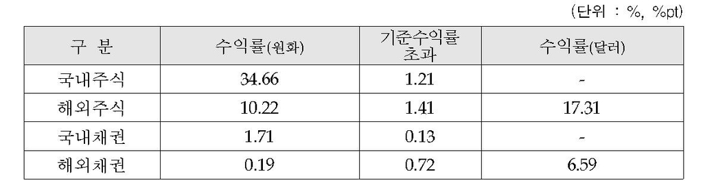 지난해 국민연금 기금운용 수익률 9.7%…순자산 97조원 증가