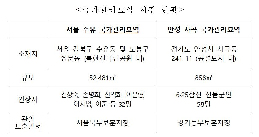 서울 수유리 애국선열·광복군묘역 국가가 관리한다