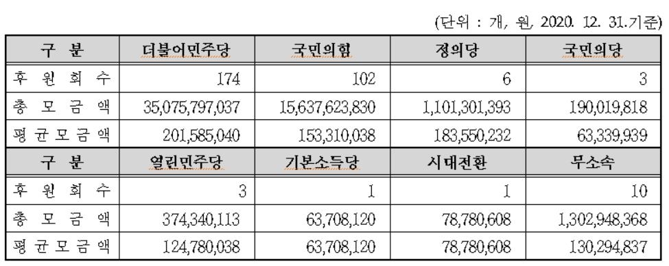 국회의원 후원금 지난해 538억…진보정당 '쏠림' 현상