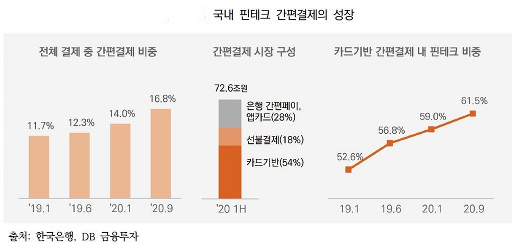 "새 경쟁자 몰려드는 결제산업…카드업계에 '지진 공포'"