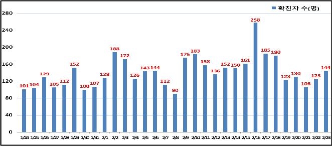 서울서 신규 확진 122명…확진율 0.4%로 하락(종합)