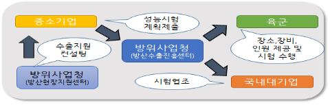 군 시범운용 제도 참여 중소기업 첫 수출 계약