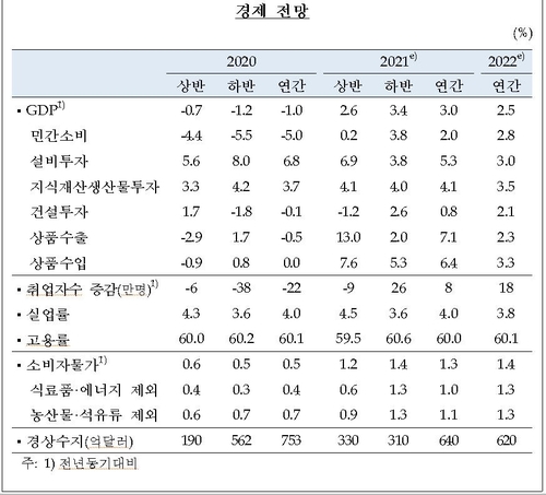 한은, 올해 성장률 3% 유지…수출 호조에도 소비 부진