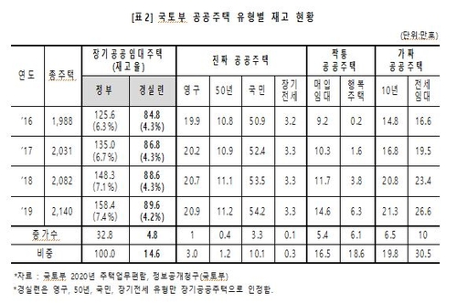 경실련 "文정부에서 공급된 공공주택 85%는 가짜·짝퉁"(종합)