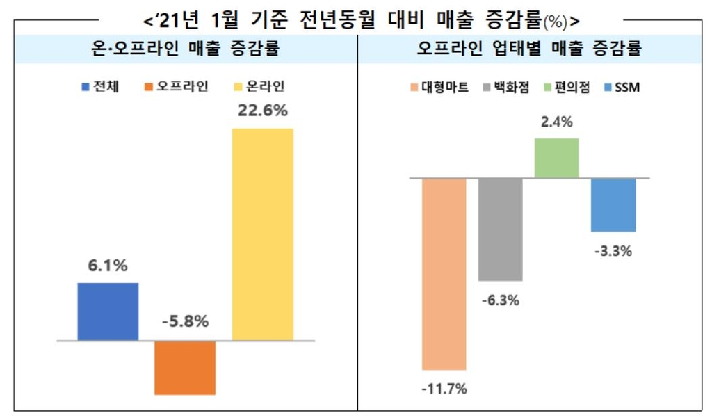 영업시간 제한·한파로 오프라인 유통 매출 3개월째 감소