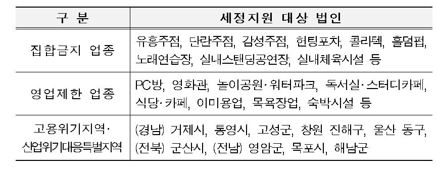 법인세 3월말까지 신고…영업제한업종 등은 납기연장