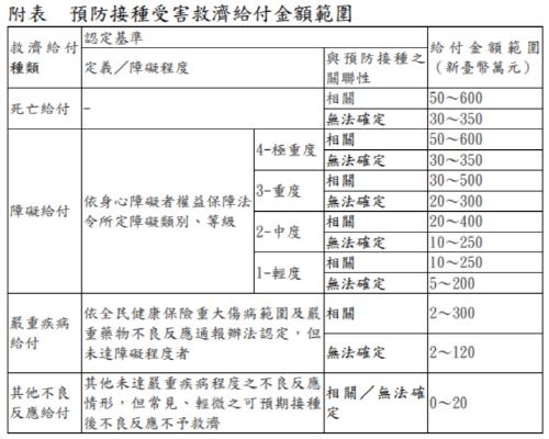 대만, 코로나 백신 접종 부작용 때 최고 2억원 보상한다