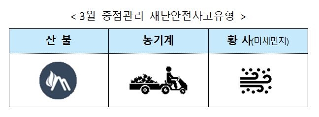 3월에 연중 산불 4건 중 1건 발생…농기계 사고·황사도 주의