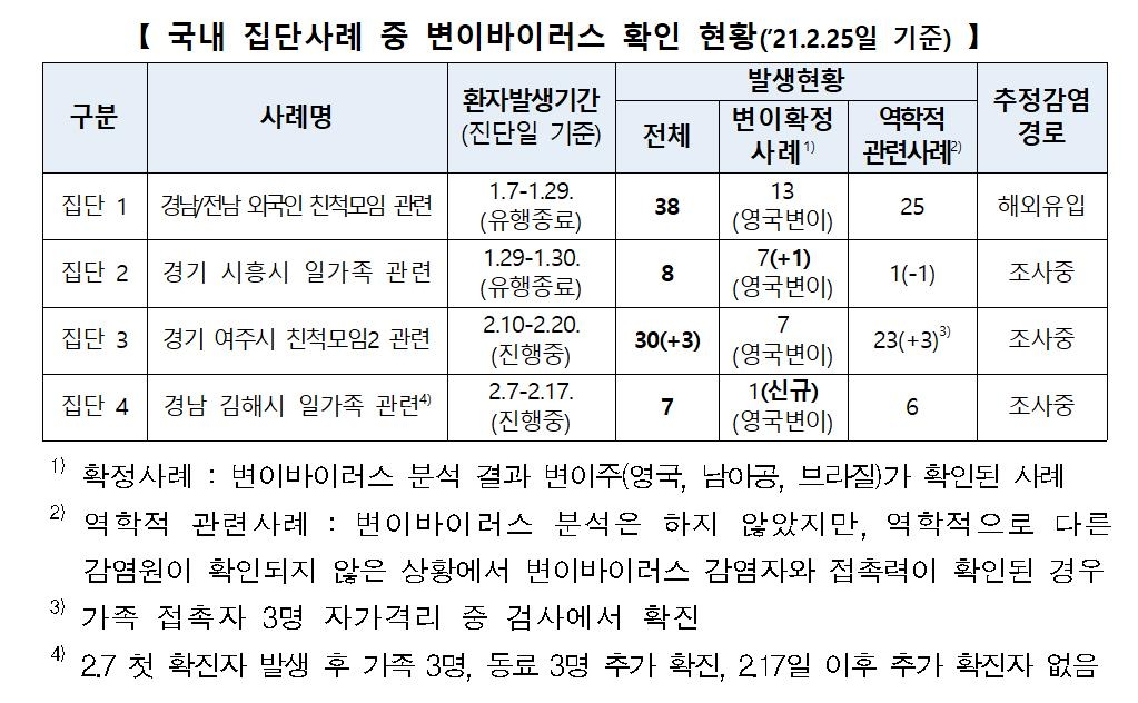 변이 바이러스 감염자 14명 추가, 2명은 국내감염…누적 142명