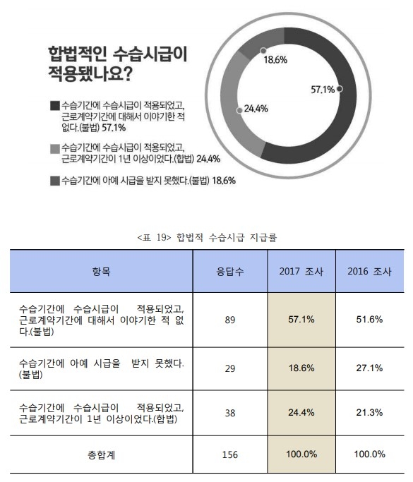 [OK!제보] 알바 교육기간엔 무급?…여전한 불법성 갑질