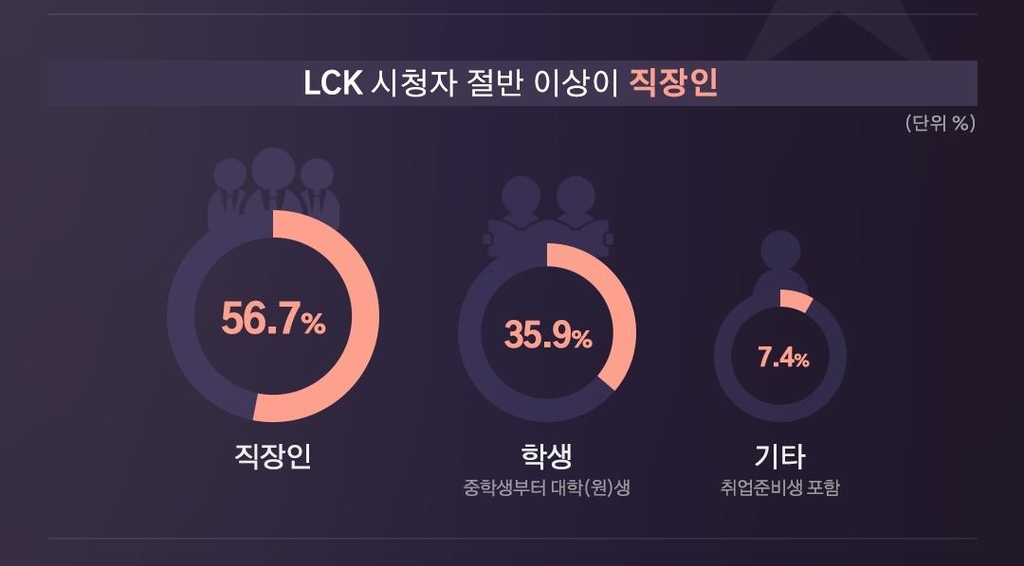 LCK, 시청자 과반이 직장인…"남녀노소 즐기는 e스포츠"