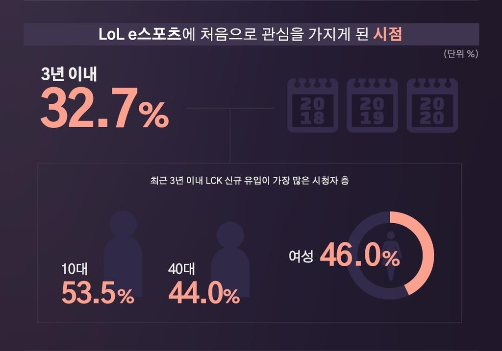 LCK, 시청자 과반이 직장인…"남녀노소 즐기는 e스포츠"