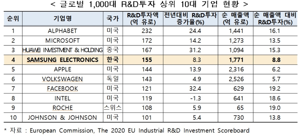 삼성전자 R&D 투자, 세계 2위→4위로 하락