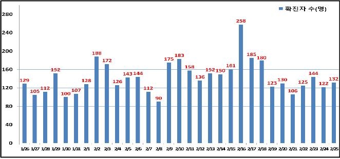 서울서 신규 확진 132명…9일째 100명대(종합)