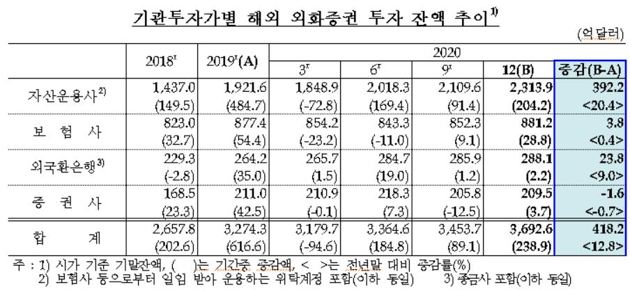 작년 국내 기관들 해외증권 투자잔액 418억달러↑