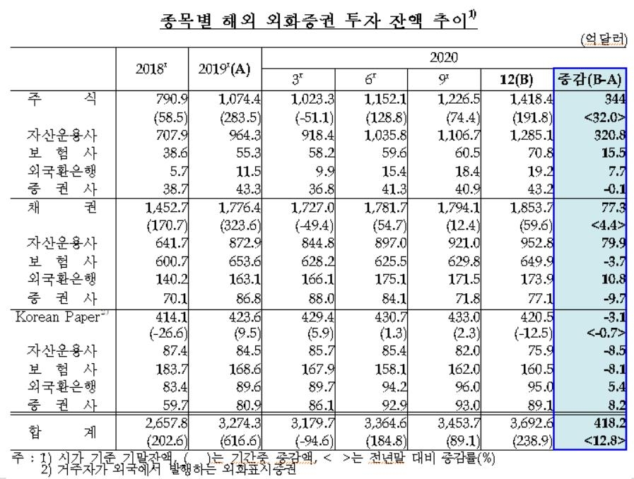 작년 국내 기관들 해외증권 투자잔액 418억달러↑