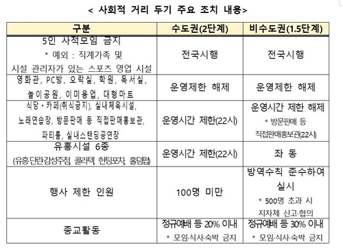 수도권 다중시설 밤 10시까지 영업제한 2주 연장,5인모임 금지도(종합)