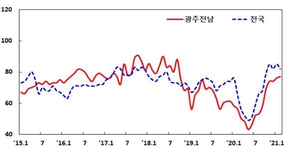 광주전남 제조업 경기 '봄기운 오나'…두 달 연속 상승