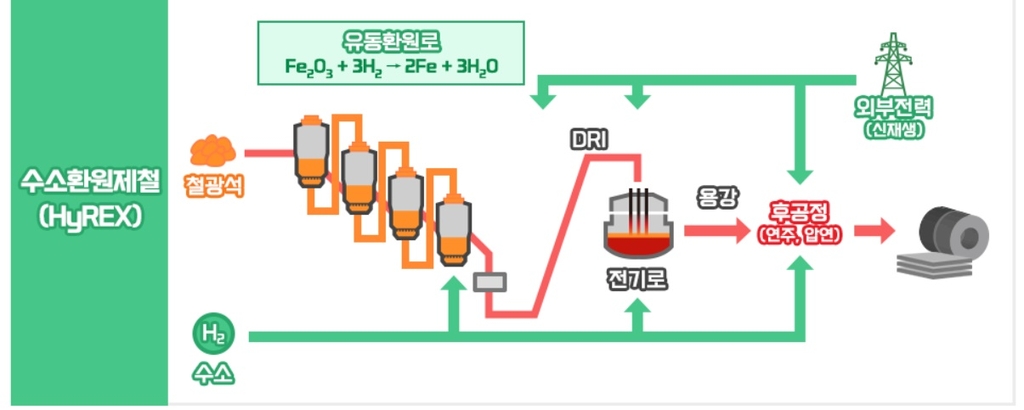 '용광로 없는 제철소 만들자'…수소환원제철 기술 개발 박차