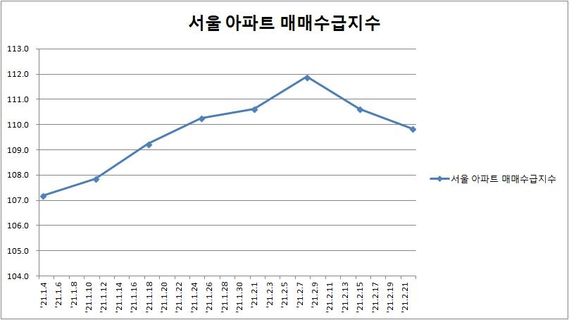 2주연속 꺾인 서울 아파트 매수심리…조정신호? 일시적 현상?