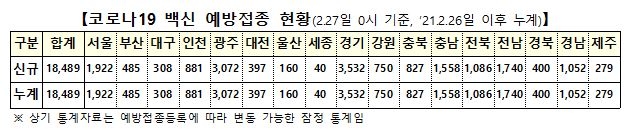 코로나19 백신 첫날 1만8천489명 접종…경기]광주]서울 순