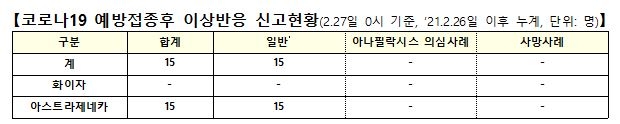 코로나19 백신접종 첫날 이상반응 총 15건…두통·발열 등 경증(종합)