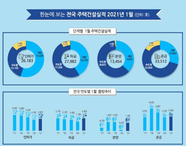 1월 인허가 주택 2.6만호…작년 동월 대비 9.2%↑