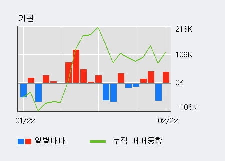 '한국앤컴퍼니' 52주 신고가 경신, 단기·중기 이평선 정배열로 상승세