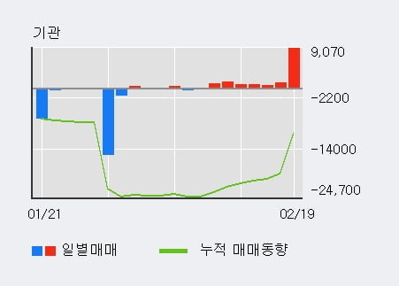 'KG케미칼' 52주 신고가 경신, 기관 6일 연속 순매수(5,294주)