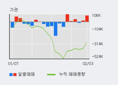 '세아베스틸' 52주 신고가 경신, 전일 기관 대량 순매수