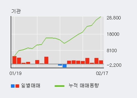 '신영증권우' 52주 신고가 경신, 현재 주가 숨고르기, 단기·중기 이평선 정배열로 상승세