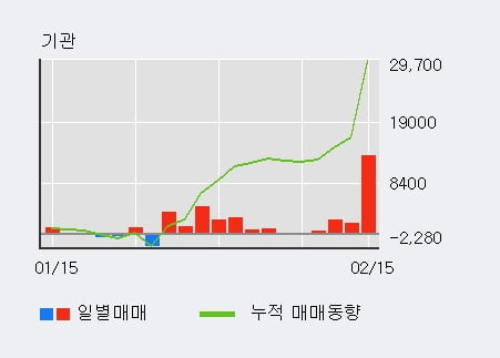 '한국수출포장' 52주 신고가 경신, 기관 4일 연속 순매수(1.7만주)