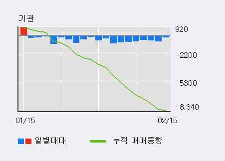 '롯데푸드' 52주 신고가 경신, 외국인, 기관 각각 4일 연속 순매수, 19일 연속 순매도