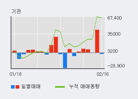 '아세아제지' 52주 신고가 경신, 단기·중기 이평선 정배열로 상승세