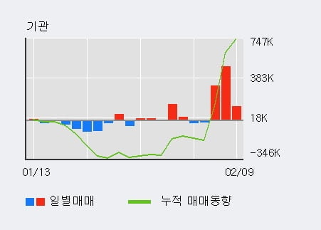 '넥센타이어' 52주 신고가 경신, 단기·중기 이평선 정배열로 상승세