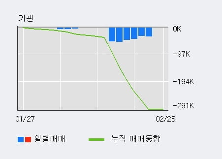 '동일제강' 52주 신고가 경신, 주가 상승세, 단기 이평선 역배열 구간