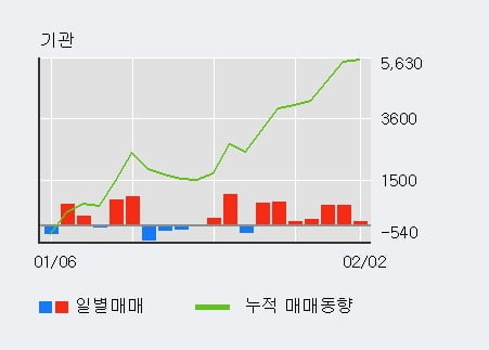 '태광산업' 52주 신고가 경신, 기관 5일 연속 순매수(2,388주)