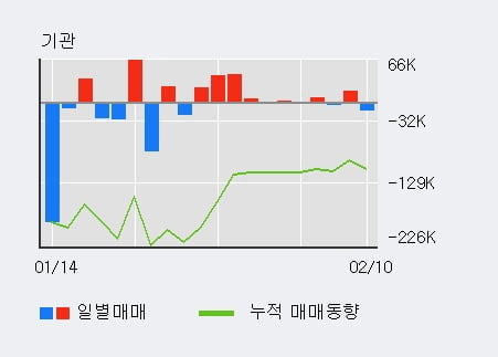 'IHQ' 52주 신고가 경신, 단기·중기 이평선 정배열로 상승세