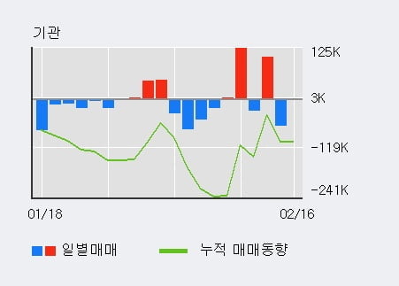 '포스코케미칼' 52주 신고가 경신, 전일 외국인 대량 순매수