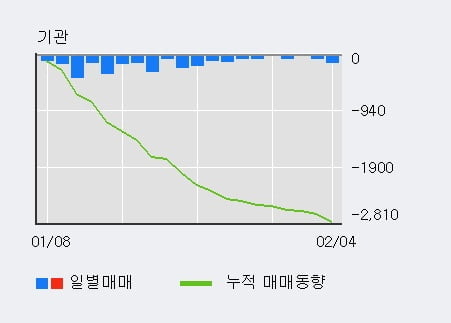 '대한화섬' 52주 신고가 경신, 주가 조정 중, 단기·중기 이평선 정배열