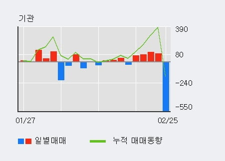 '한국석유' 52주 신고가 경신, 단기·중기 이평선 정배열로 상승세