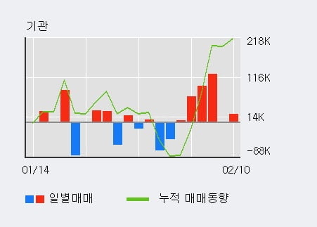 '동방' 52주 신고가 경신, 전일 외국인 대량 순매수