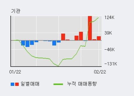 '신세계' 52주 신고가 경신, 기관 3일 연속 순매수(14.8만주)