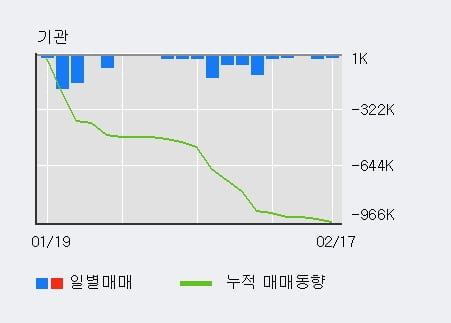 'NPC' 52주 신고가 경신, 단기·중기 이평선 정배열로 상승세