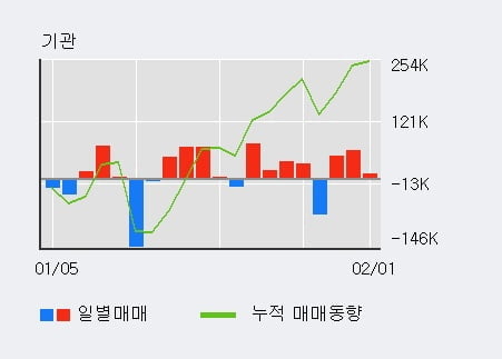 '세방' 52주 신고가 경신, 최근 3일간 기관 대량 순매수