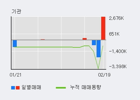 '서울식품' 52주 신고가 경신, 전일 외국인 대량 순매수