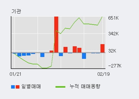 '송원산업' 52주 신고가 경신, 전일 기관 대량 순매수