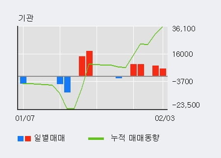 '삼일씨엔에스' 52주 신고가 경신, 단기·중기 이평선 정배열로 상승세