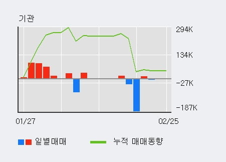 '티웨이홀딩스' 52주 신고가 경신, 전일 외국인 대량 순매수