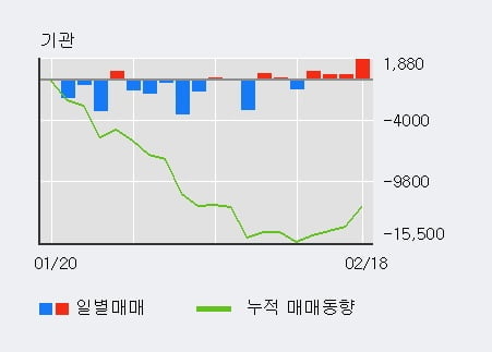 '동원산업' 52주 신고가 경신, 기관 4일 연속 순매수(3,354주)